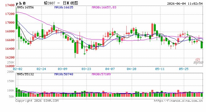 长江有色：美元短期强势多头止盈下行 4日铅价或下跌