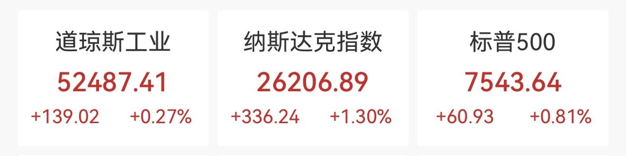 芯片股气势如虹，纳指劲升1.3%，闪迪涨7.59%，中概股涨跌互现，国际油价回落