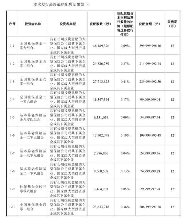 长鑫科技，战略配售名单来了