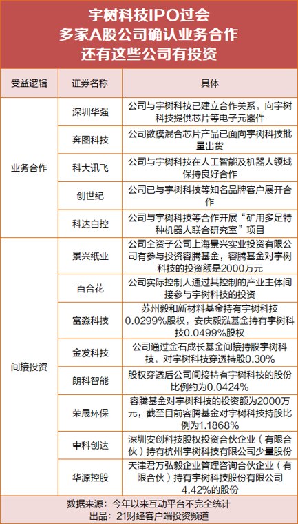 刚刚，宇树科技IPO过会！这些A股公司确认有合作（附名单）